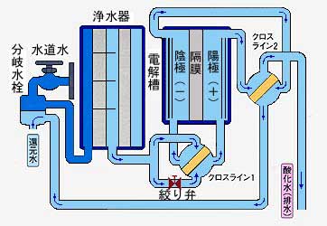 日本トリム社製、電解還元水整水器トリムイオンのダブル・オート